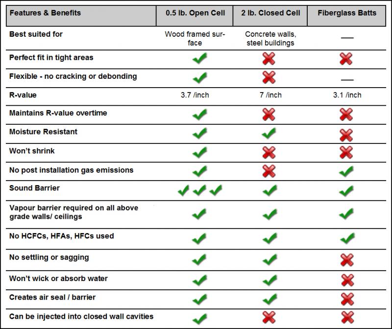 Which types of insulation should I use open cell vs closed cell